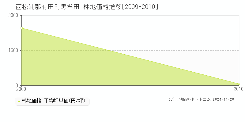 黒牟田(西松浦郡有田町)の林地価格推移グラフ(坪単価)[2009-2010年]