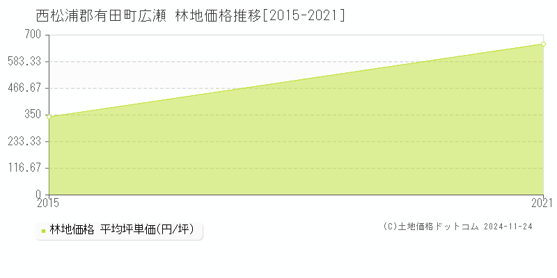 広瀬(西松浦郡有田町)の林地価格推移グラフ(坪単価)[2015-2021年]