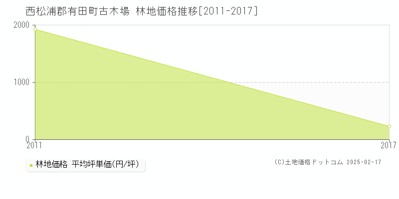 古木場(西松浦郡有田町)の林地価格推移グラフ(坪単価)[2011-2017年]