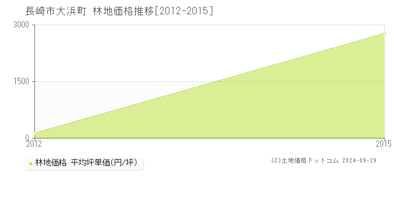 大浜町(長崎市)の林地価格推移グラフ(坪単価)[2012-2015年]