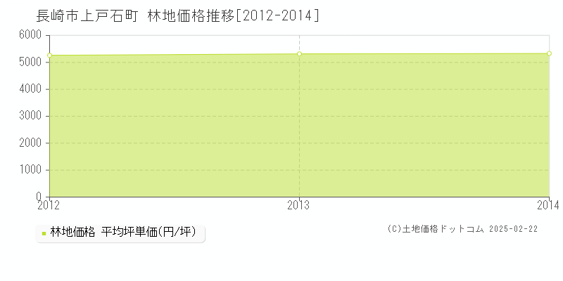 上戸石町(長崎市)の林地価格推移グラフ(坪単価)[2012-2014年]