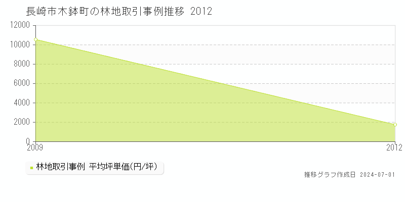 長崎市木鉢町の林地取引事例推移グラフ 