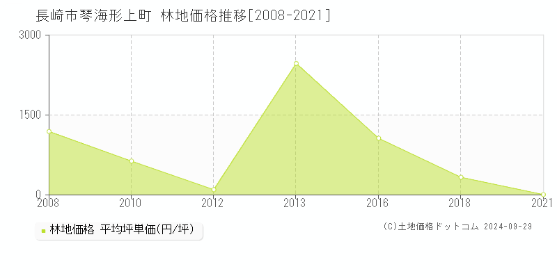 琴海形上町(長崎市)の林地価格推移グラフ(坪単価)[2008-2021年]