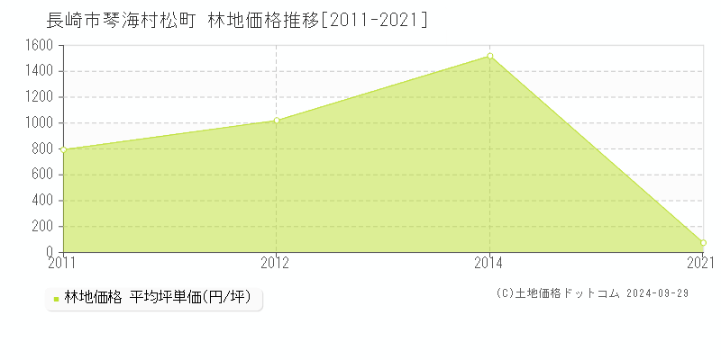 琴海村松町(長崎市)の林地価格推移グラフ(坪単価)[2011-2021年]