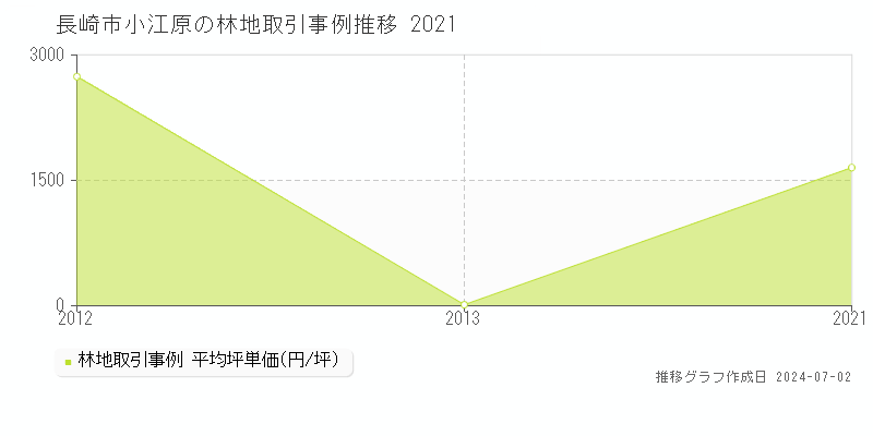 長崎市小江原の林地取引事例推移グラフ 