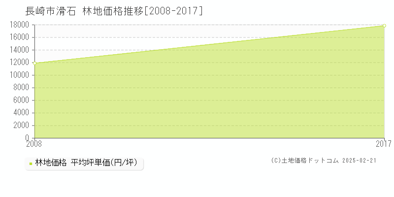 滑石(長崎市)の林地価格推移グラフ(坪単価)[2008-2017年]