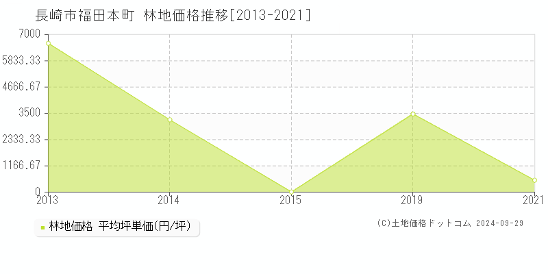 福田本町(長崎市)の林地価格推移グラフ(坪単価)[2013-2021年]