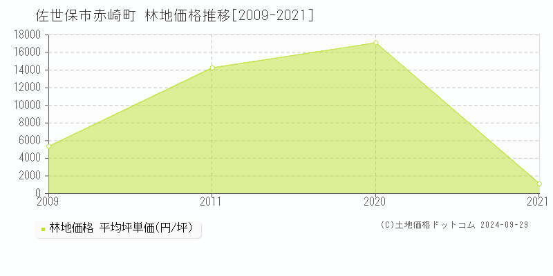 赤崎町(佐世保市)の林地価格推移グラフ(坪単価)[2009-2021年]