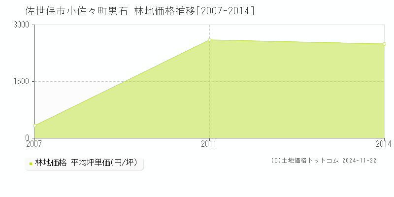 小佐々町黒石(佐世保市)の林地価格推移グラフ(坪単価)[2007-2014年]