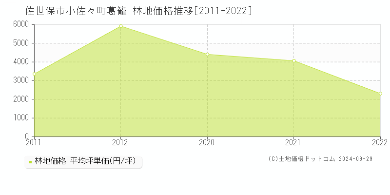 小佐々町葛籠(佐世保市)の林地価格推移グラフ(坪単価)[2011-2022年]