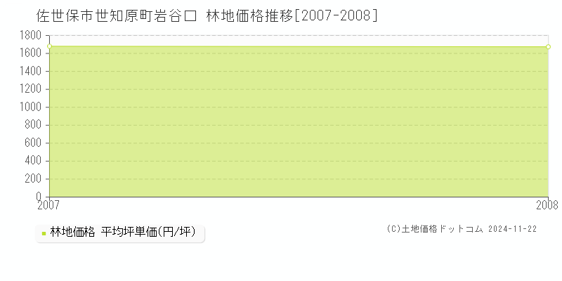 世知原町岩谷口(佐世保市)の林地価格推移グラフ(坪単価)[2007-2008年]