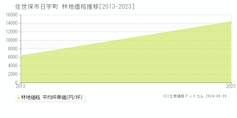 日宇町(佐世保市)の林地価格推移グラフ(坪単価)[2013-2023年]