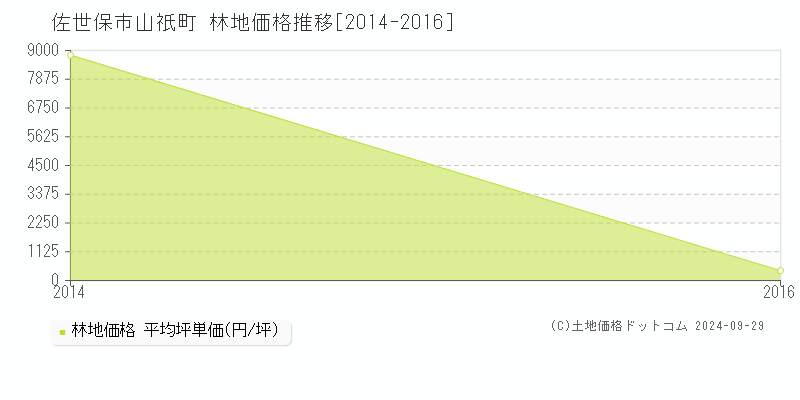 山祇町(佐世保市)の林地価格推移グラフ(坪単価)[2014-2016年]