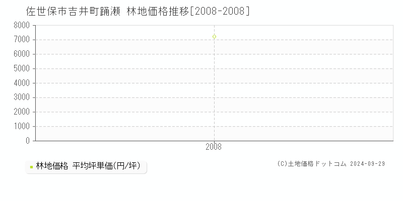 吉井町踊瀬(佐世保市)の林地価格推移グラフ(坪単価)[2008-2008年]