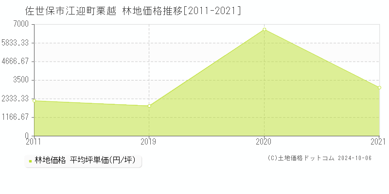 江迎町栗越(佐世保市)の林地価格推移グラフ(坪単価)[2011-2021年]