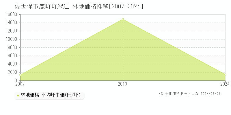 鹿町町深江(佐世保市)の林地価格推移グラフ(坪単価)[2007-2024年]