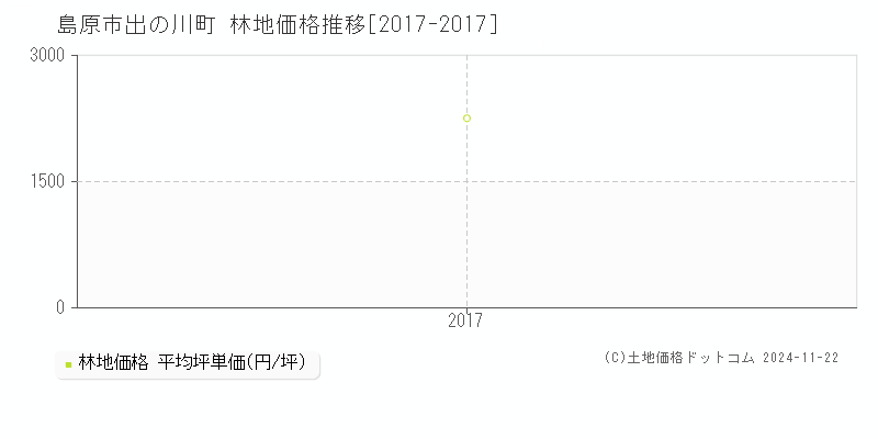 出の川町(島原市)の林地価格推移グラフ(坪単価)[2017-2017年]