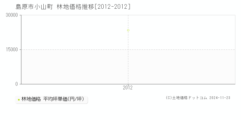 小山町(島原市)の林地価格推移グラフ(坪単価)[2012-2012年]