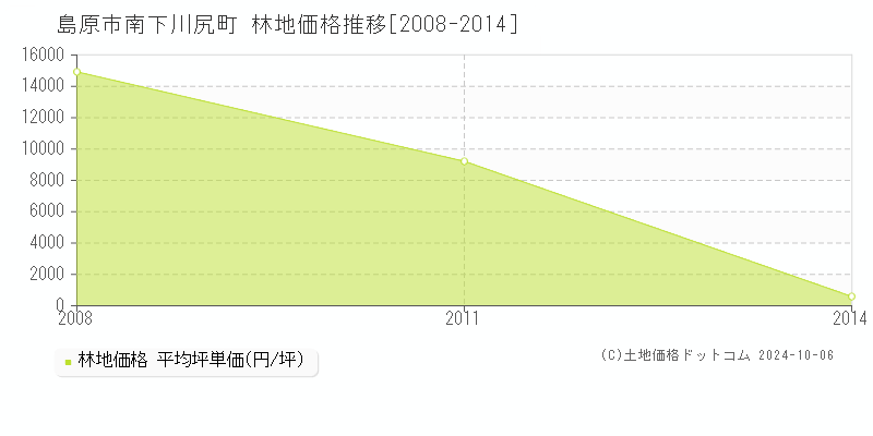 南下川尻町(島原市)の林地価格推移グラフ(坪単価)[2008-2014年]