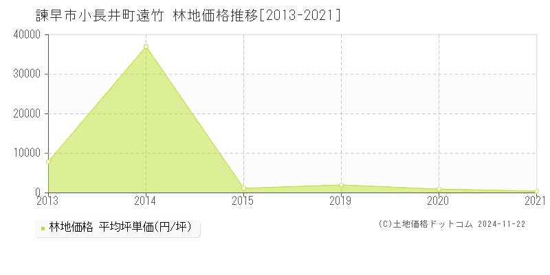 小長井町遠竹(諫早市)の林地価格推移グラフ(坪単価)[2013-2021年]