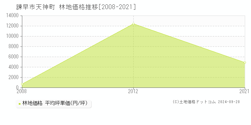 天神町(諫早市)の林地価格推移グラフ(坪単価)[2008-2021年]