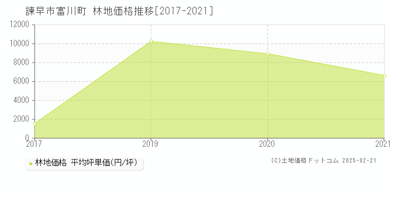 富川町(諫早市)の林地価格推移グラフ(坪単価)[2017-2021年]