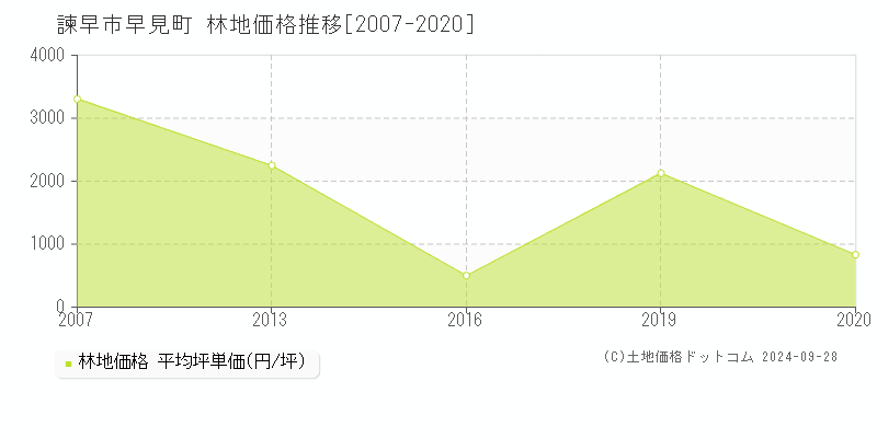 早見町(諫早市)の林地価格推移グラフ(坪単価)[2007-2020年]