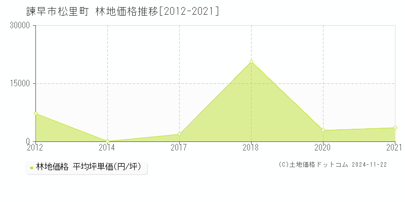 松里町(諫早市)の林地価格推移グラフ(坪単価)[2012-2021年]