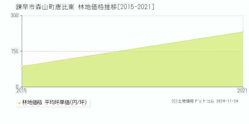 森山町唐比東(諫早市)の林地価格推移グラフ(坪単価)[2015-2021年]