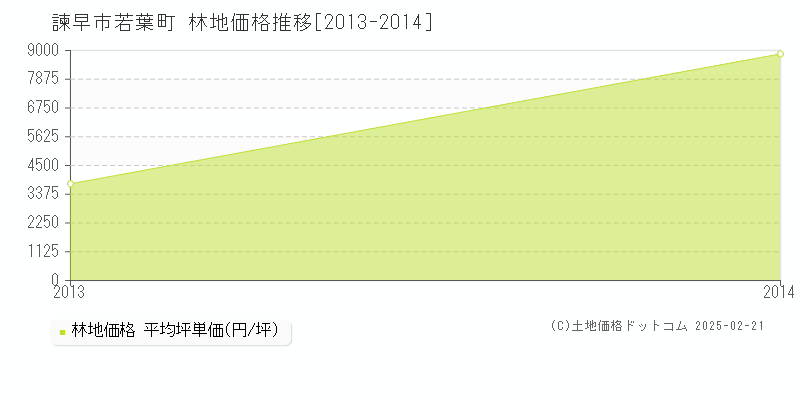 若葉町(諫早市)の林地価格推移グラフ(坪単価)[2013-2014年]