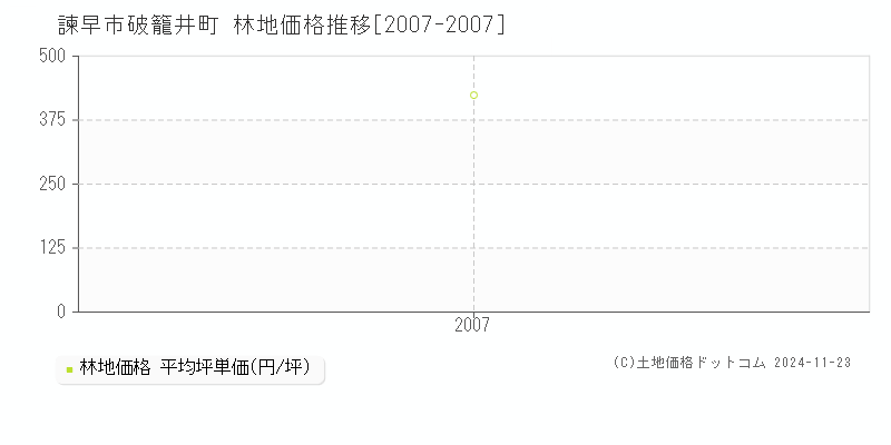 破籠井町(諫早市)の林地価格推移グラフ(坪単価)[2007-2007年]