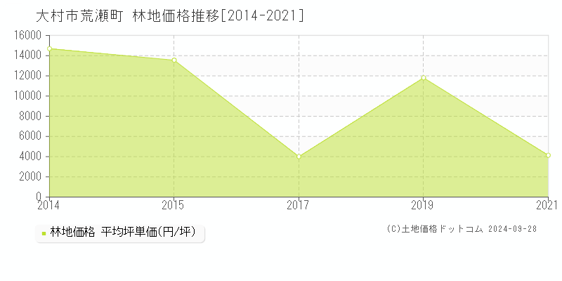 荒瀬町(大村市)の林地価格推移グラフ(坪単価)[2014-2021年]