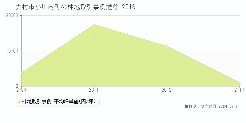 大村市小川内町の林地取引事例推移グラフ 