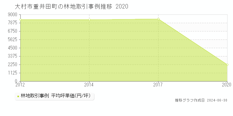 大村市重井田町の林地取引事例推移グラフ 