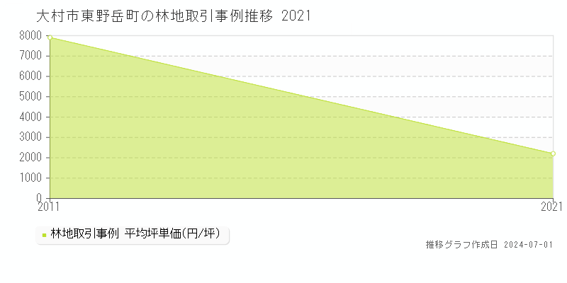大村市東野岳町の林地取引事例推移グラフ 