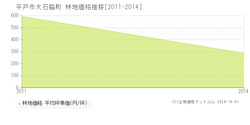 大石脇町(平戸市)の林地価格推移グラフ(坪単価)[2011-2014年]