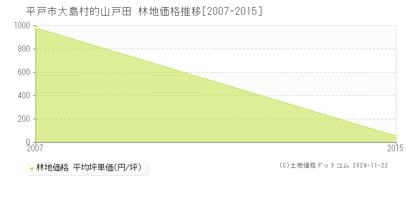 大島村的山戸田(平戸市)の林地価格推移グラフ(坪単価)[2007-2015年]