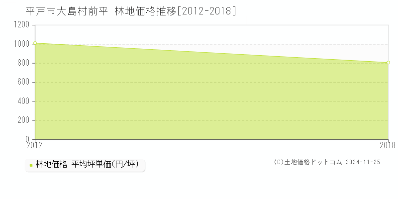 大島村前平(平戸市)の林地価格推移グラフ(坪単価)[2012-2018年]