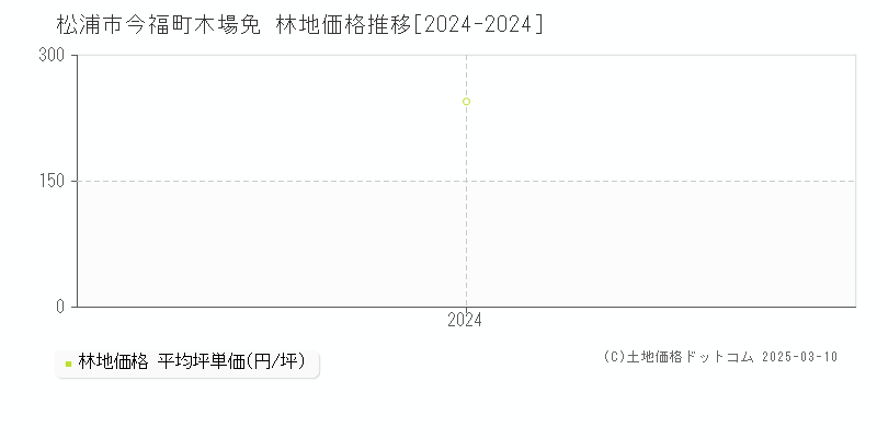 今福町木場免(松浦市)の林地価格推移グラフ(坪単価)[2024-2024年]