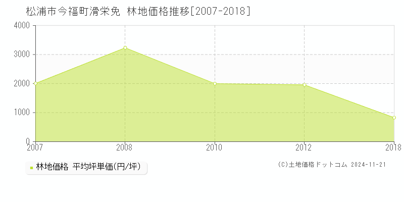 今福町滑栄免(松浦市)の林地価格推移グラフ(坪単価)[2007-2018年]