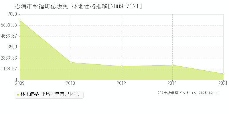 今福町仏坂免(松浦市)の林地価格推移グラフ(坪単価)[2009-2021年]