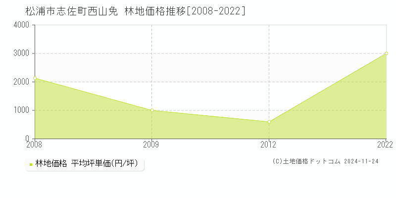 志佐町西山免(松浦市)の林地価格推移グラフ(坪単価)[2008-2022年]