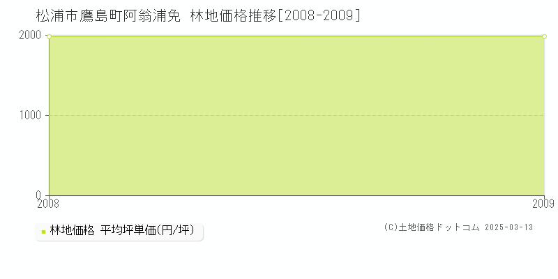 鷹島町阿翁浦免(松浦市)の林地価格推移グラフ(坪単価)[2008-2009年]