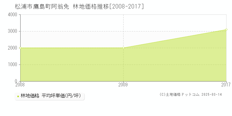 鷹島町阿翁免(松浦市)の林地価格推移グラフ(坪単価)[2008-2017年]