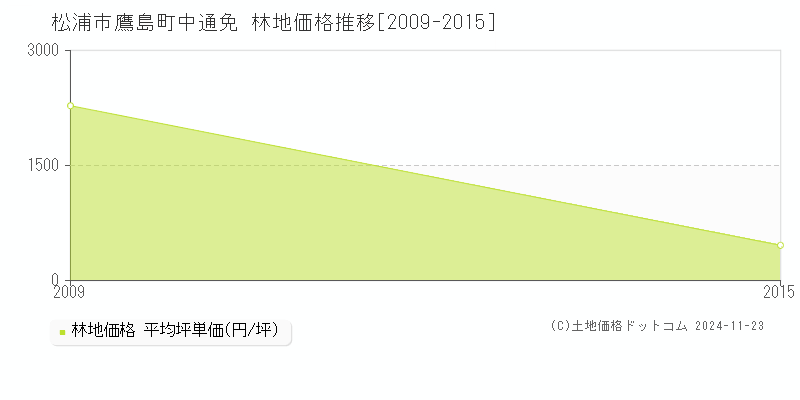 鷹島町中通免(松浦市)の林地価格推移グラフ(坪単価)[2009-2015年]