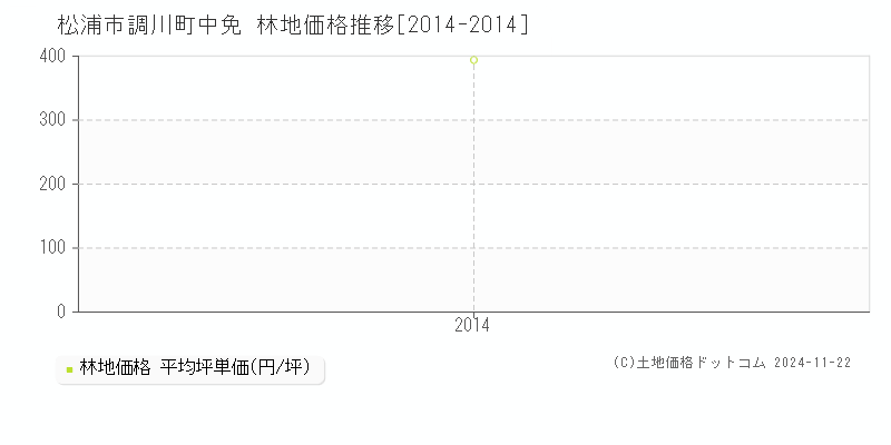 調川町中免(松浦市)の林地価格推移グラフ(坪単価)[2014-2014年]