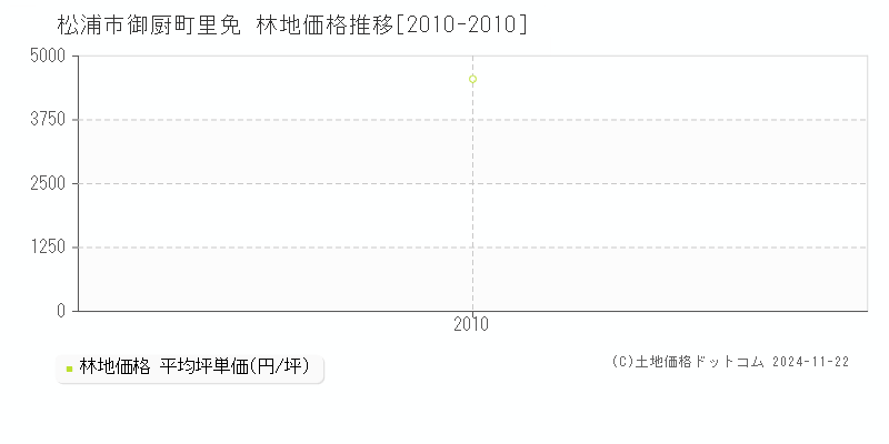 御厨町里免(松浦市)の林地価格推移グラフ(坪単価)[2010-2010年]