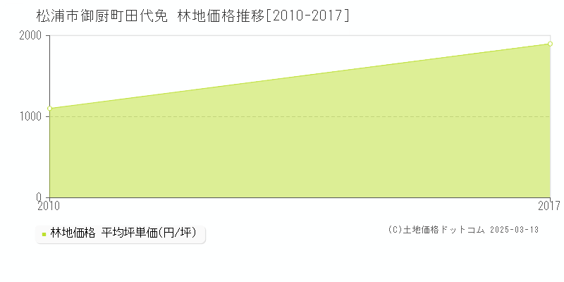 御厨町田代免(松浦市)の林地価格推移グラフ(坪単価)[2010-2017年]