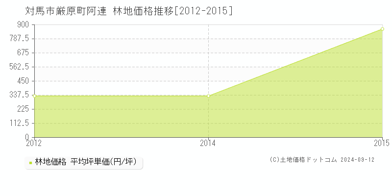 厳原町阿連(対馬市)の林地価格推移グラフ(坪単価)[2012-2015年]