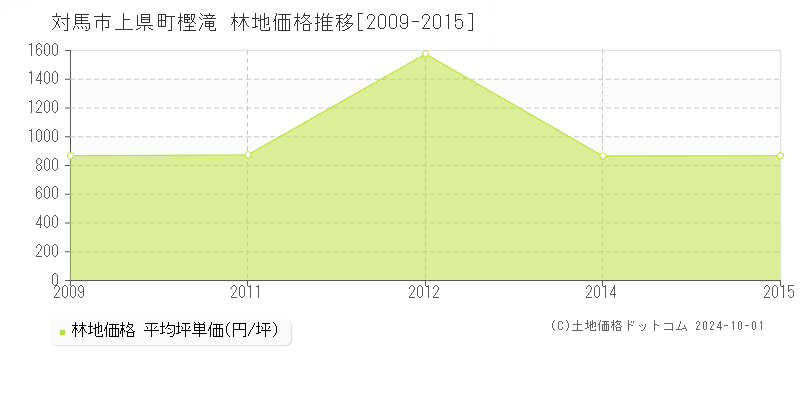 上県町樫滝(対馬市)の林地価格推移グラフ(坪単価)[2009-2015年]